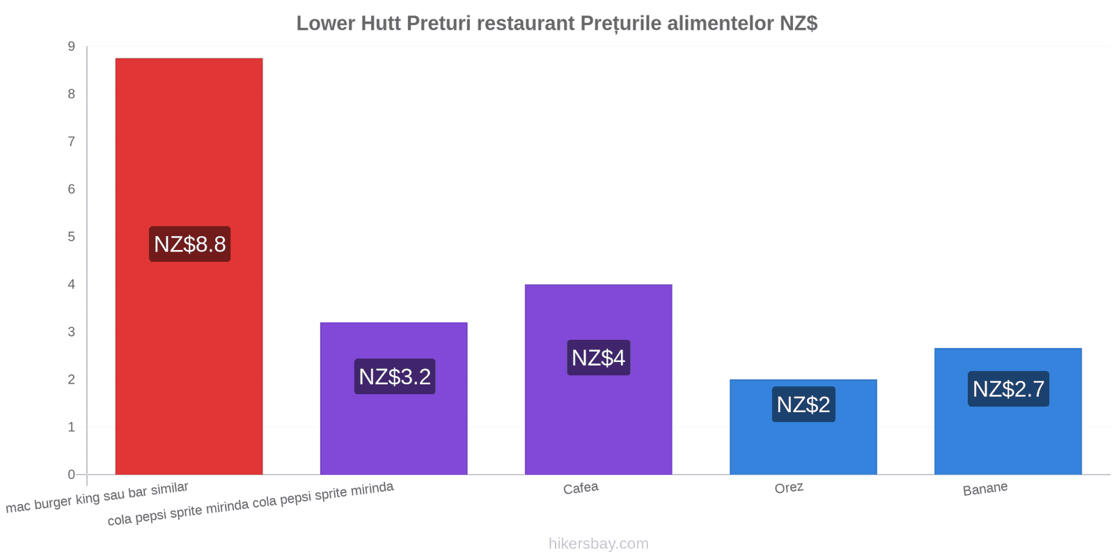 Lower Hutt schimbări de prețuri hikersbay.com