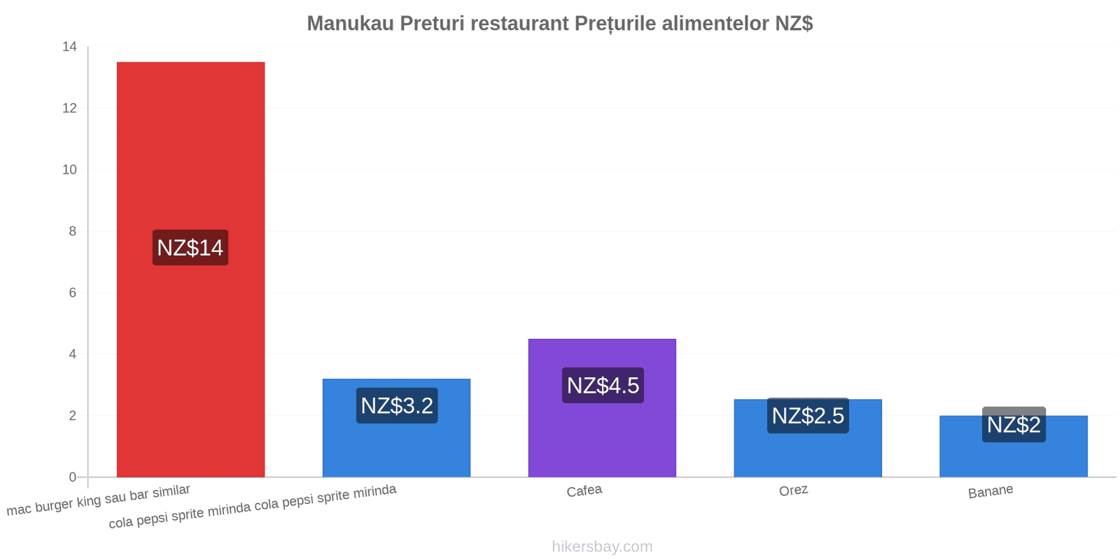 Manukau schimbări de prețuri hikersbay.com