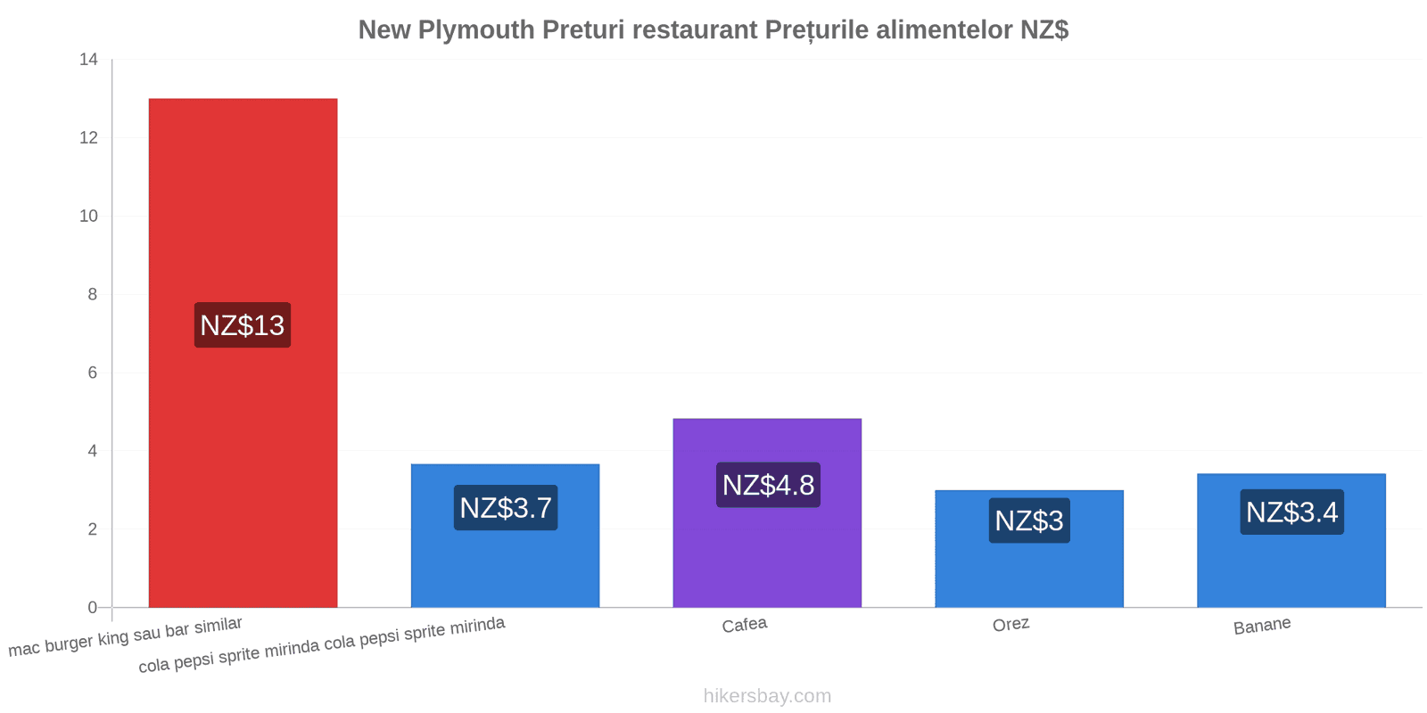 New Plymouth schimbări de prețuri hikersbay.com