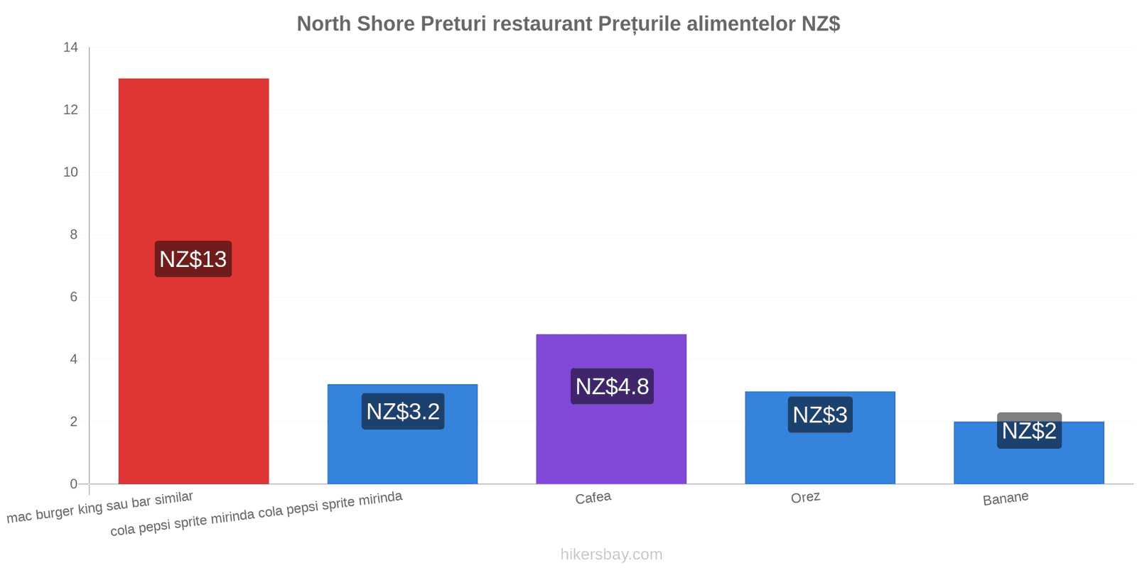 North Shore schimbări de prețuri hikersbay.com