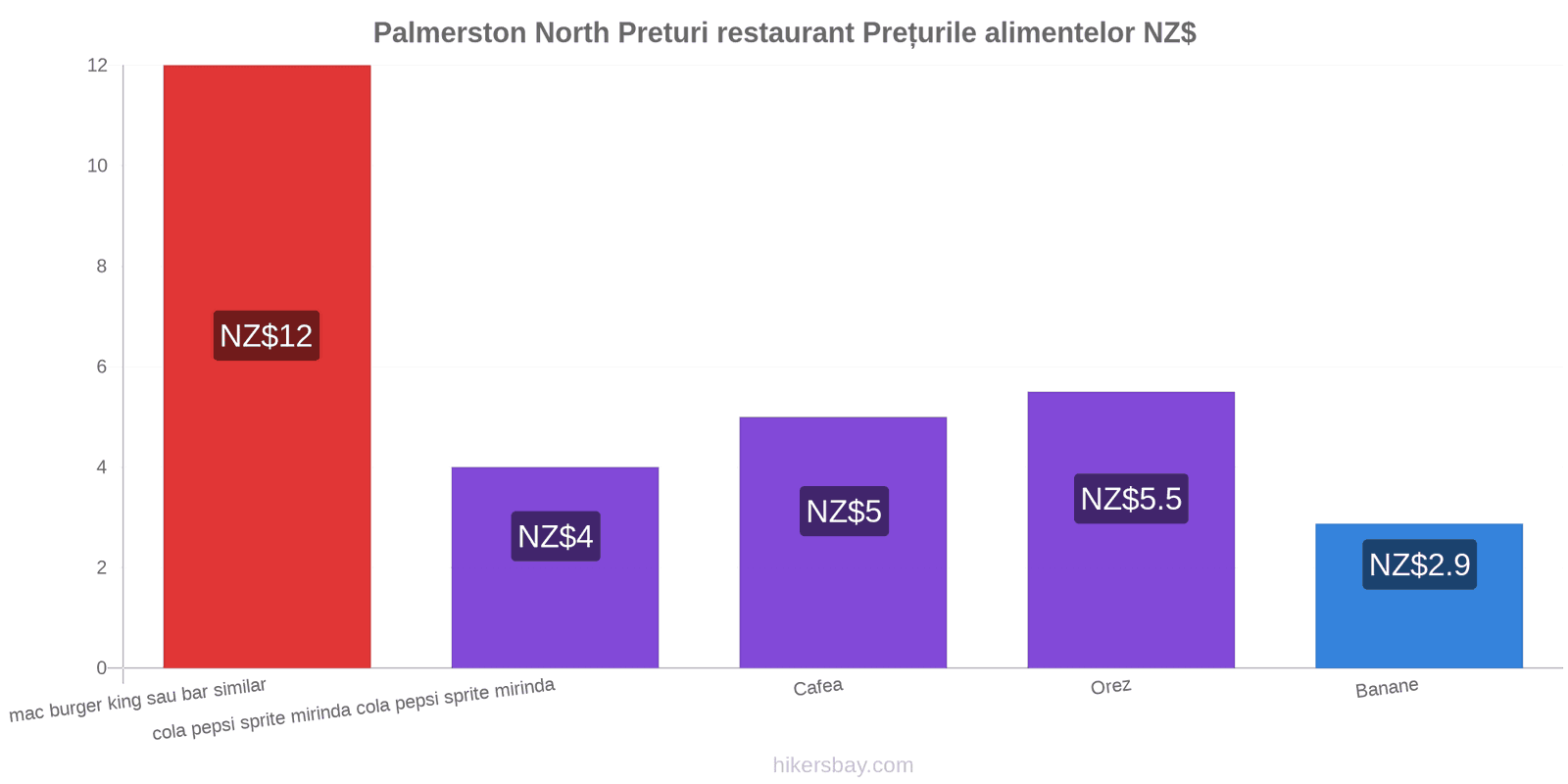 Palmerston North schimbări de prețuri hikersbay.com