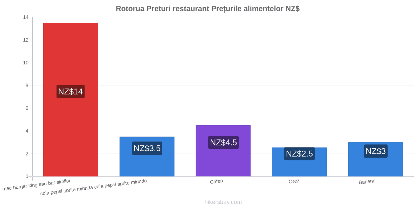 Rotorua schimbări de prețuri hikersbay.com