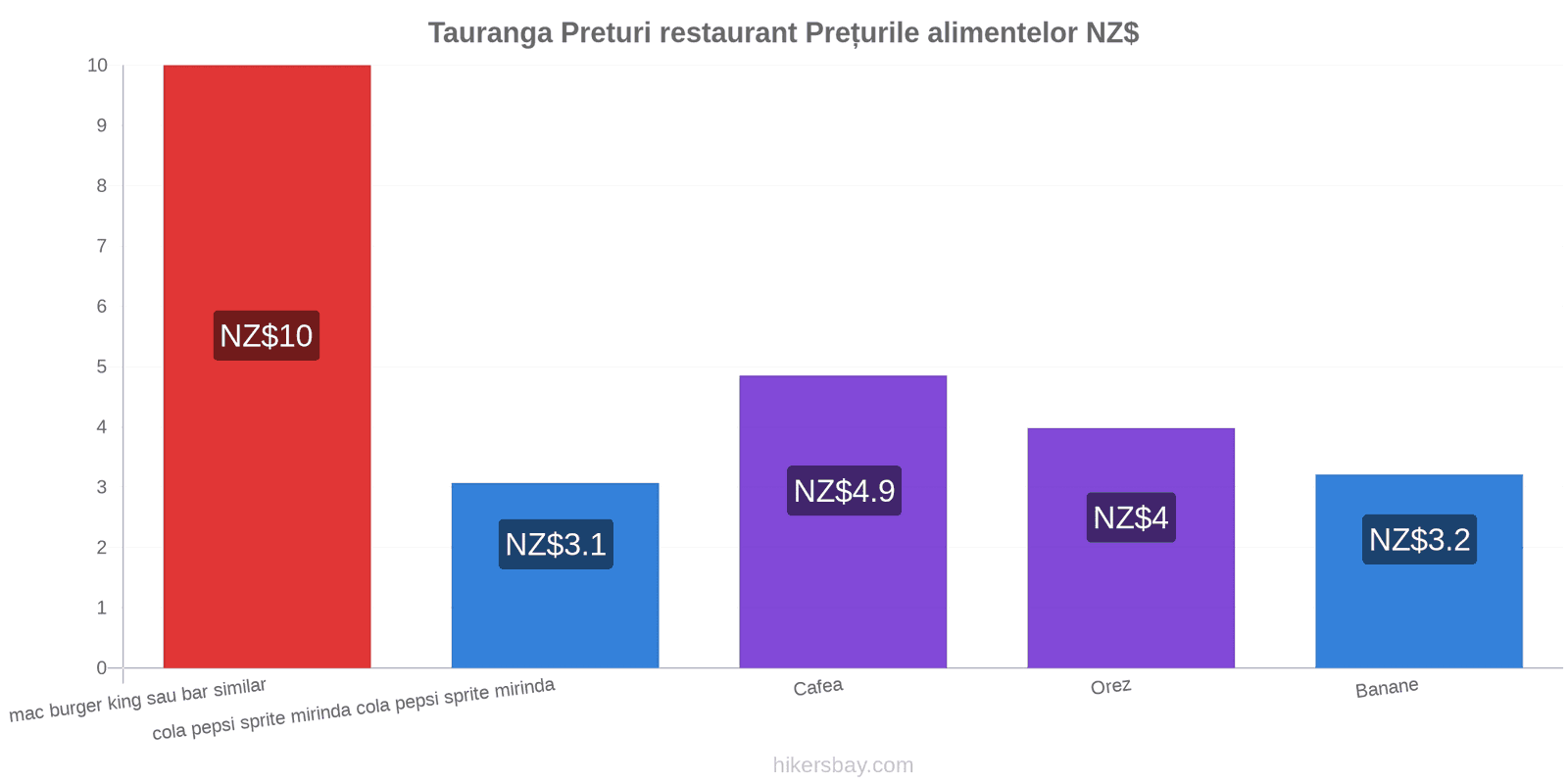 Tauranga schimbări de prețuri hikersbay.com