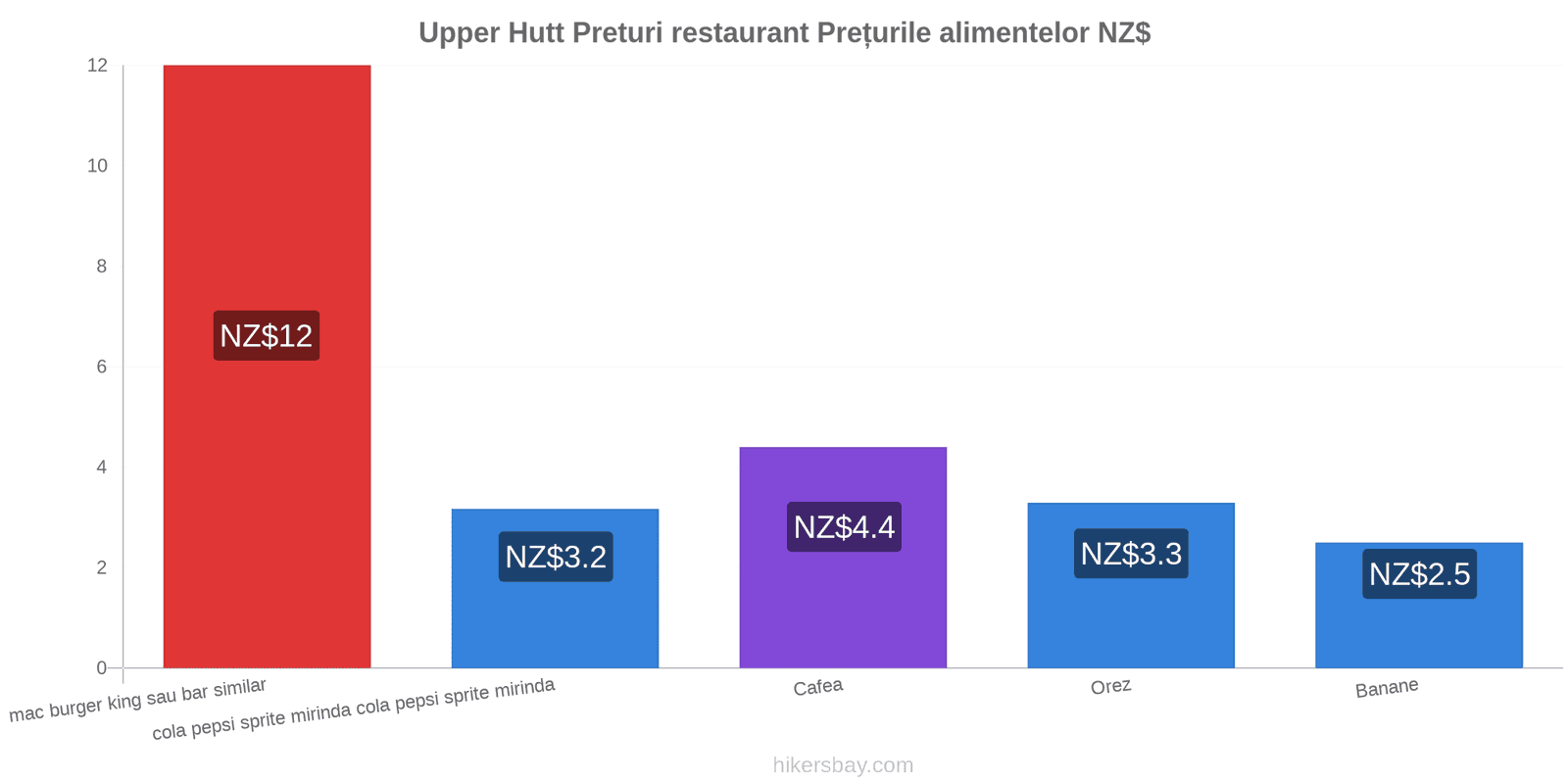 Upper Hutt schimbări de prețuri hikersbay.com