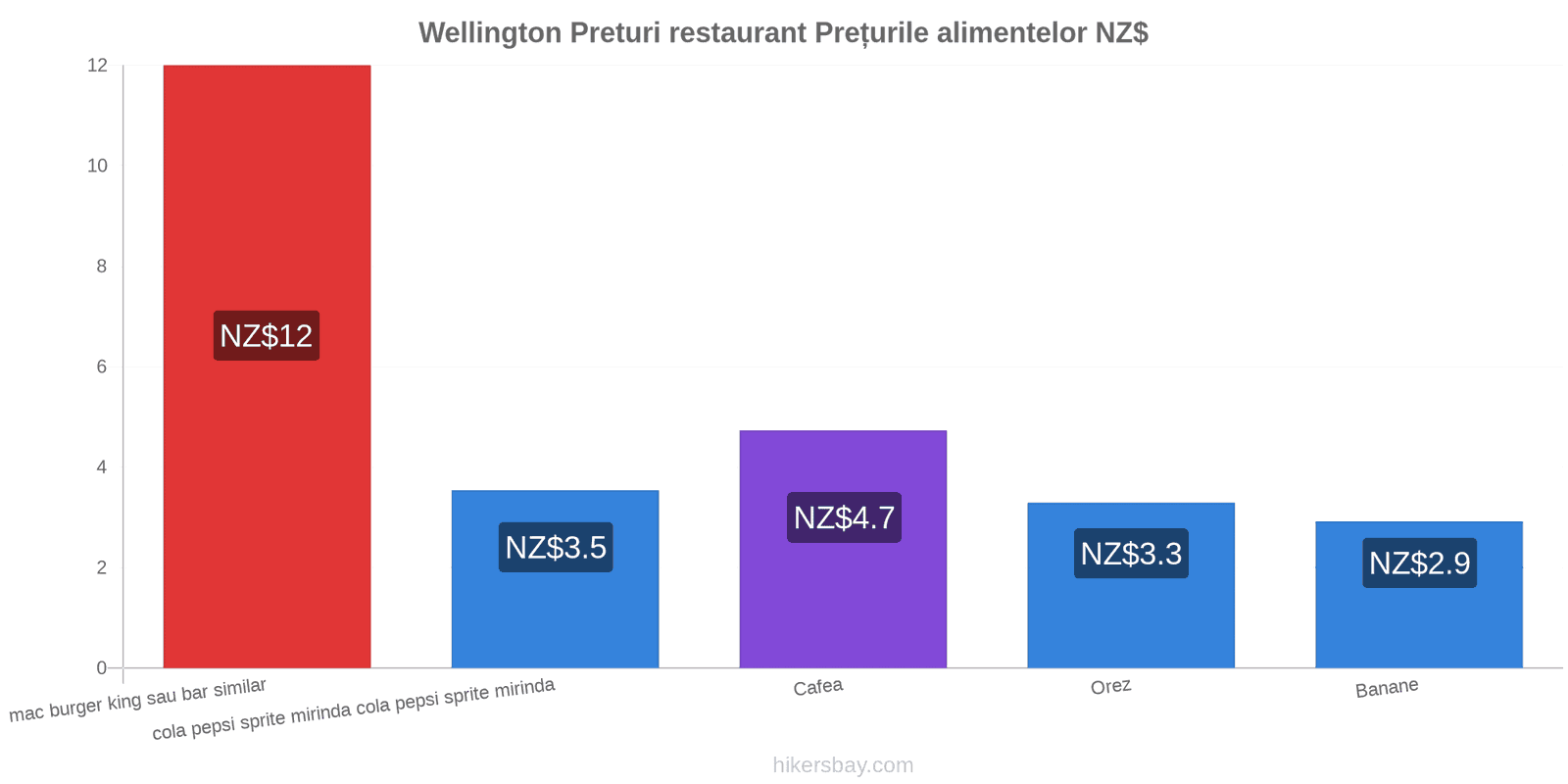 Wellington schimbări de prețuri hikersbay.com