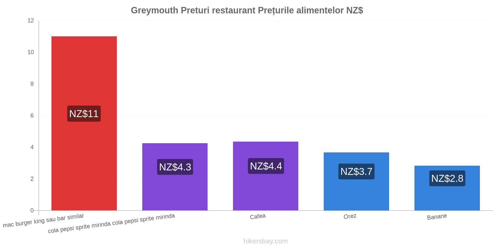 Greymouth schimbări de prețuri hikersbay.com