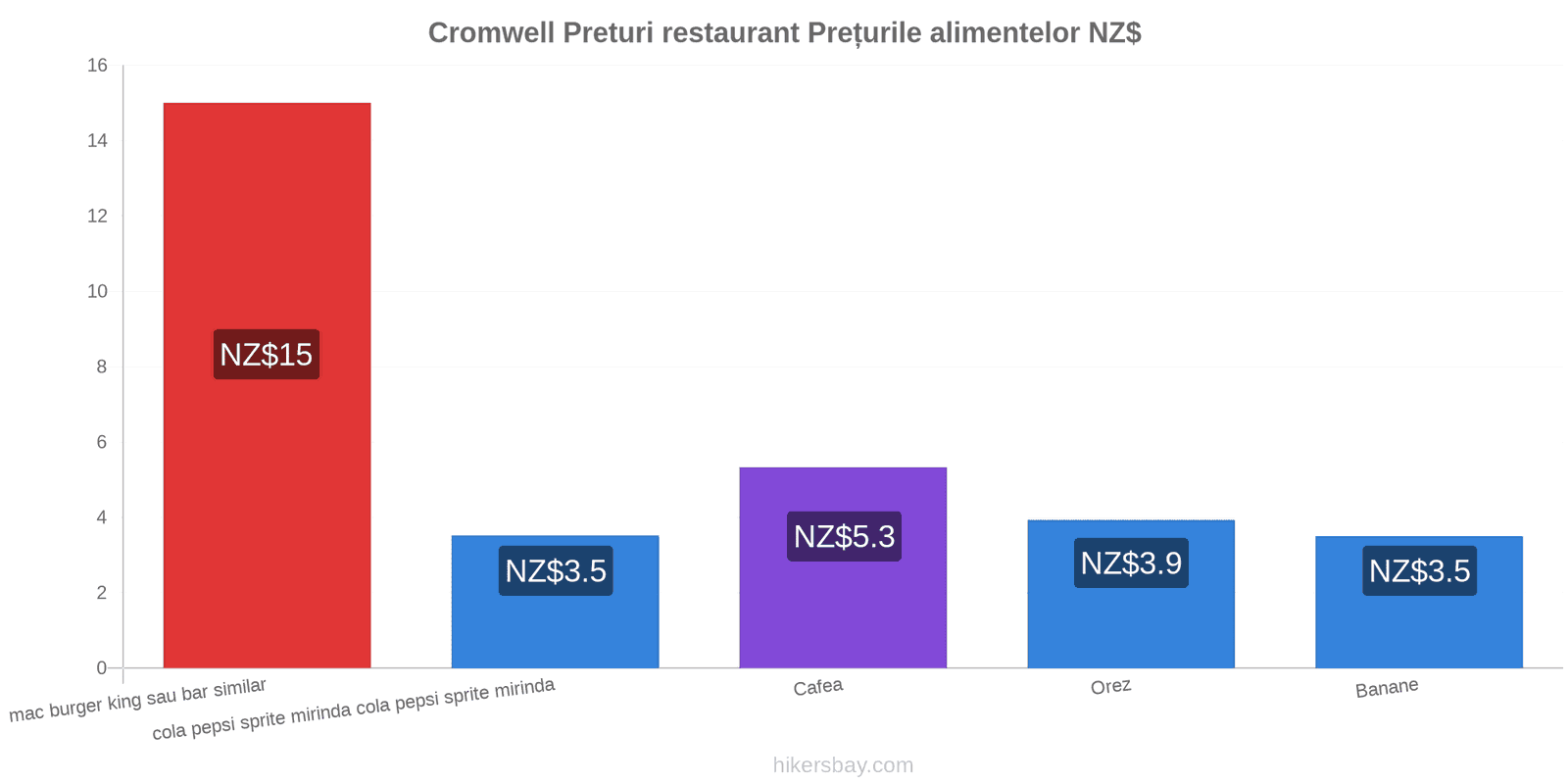 Cromwell schimbări de prețuri hikersbay.com