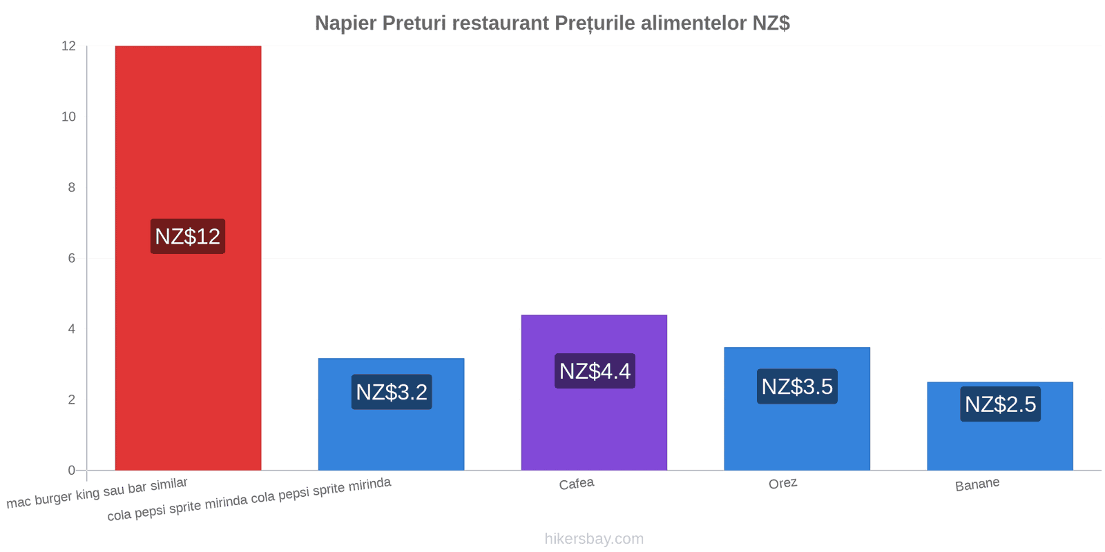 Napier schimbări de prețuri hikersbay.com