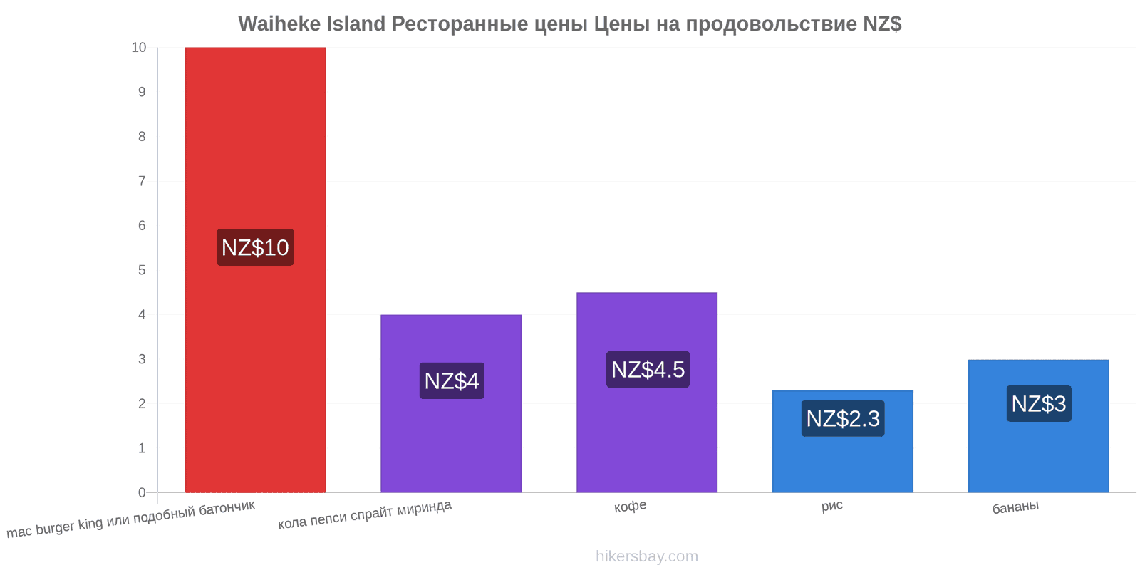 Waiheke Island изменения цен hikersbay.com