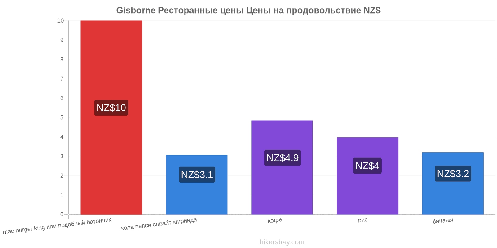 Gisborne изменения цен hikersbay.com