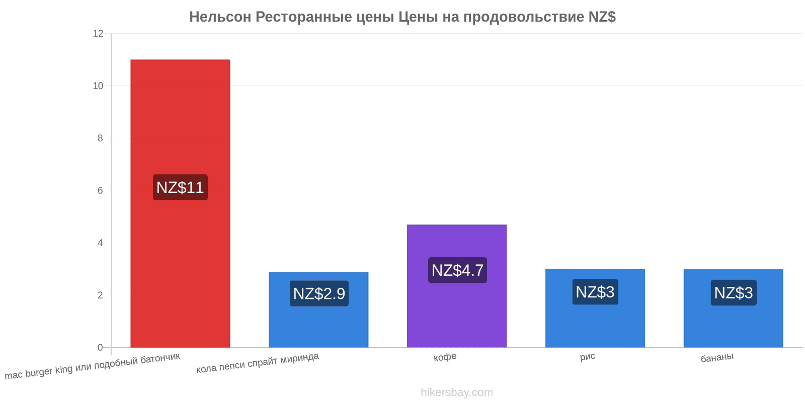 Нельсон изменения цен hikersbay.com