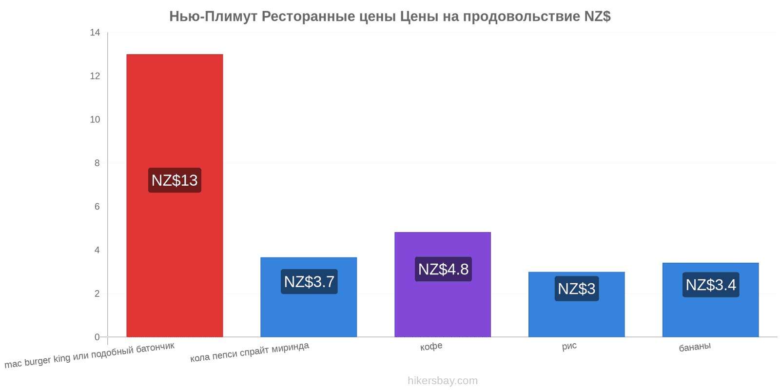 Нью-Плимут изменения цен hikersbay.com