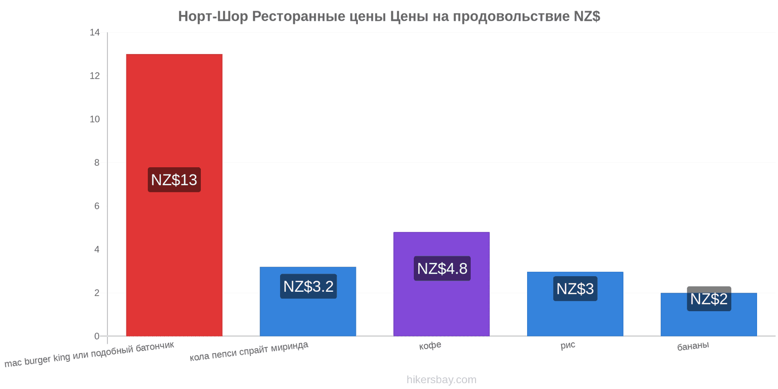 Норт-Шор изменения цен hikersbay.com