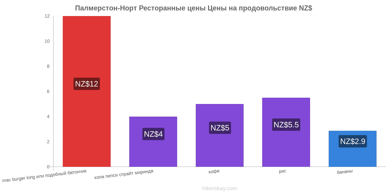 Палмерстон-Норт изменения цен hikersbay.com