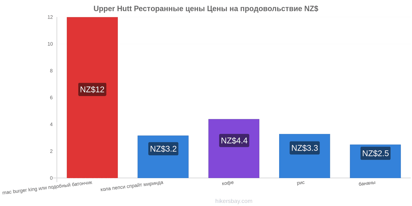 Upper Hutt изменения цен hikersbay.com