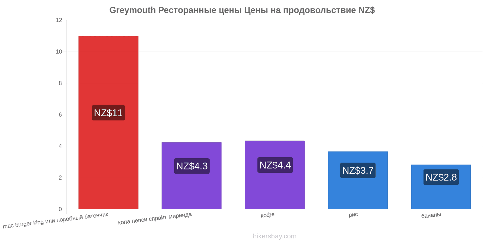Greymouth изменения цен hikersbay.com