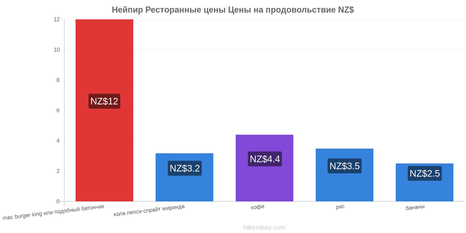 Нейпир изменения цен hikersbay.com