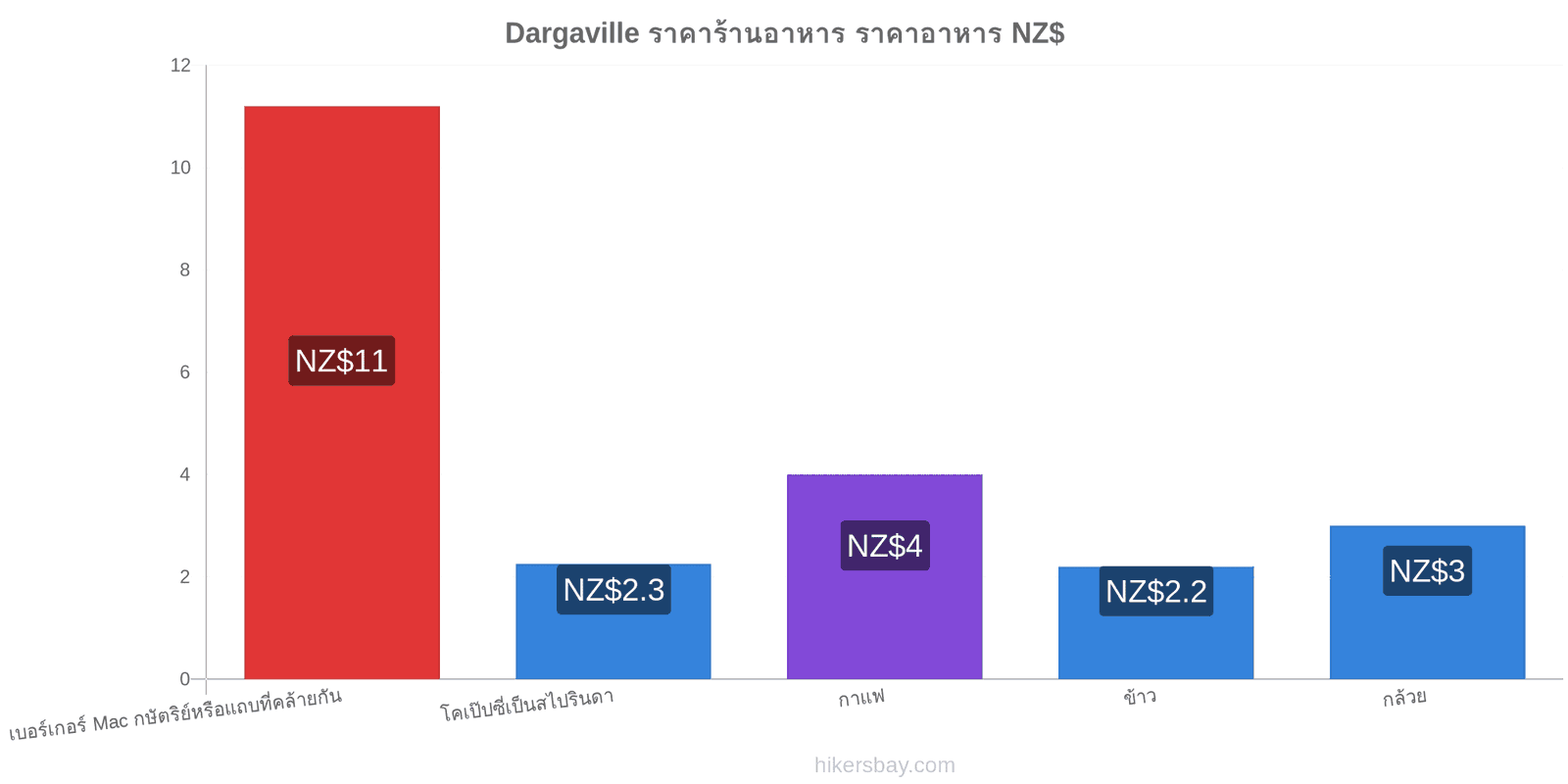 Dargaville การเปลี่ยนแปลงราคา hikersbay.com