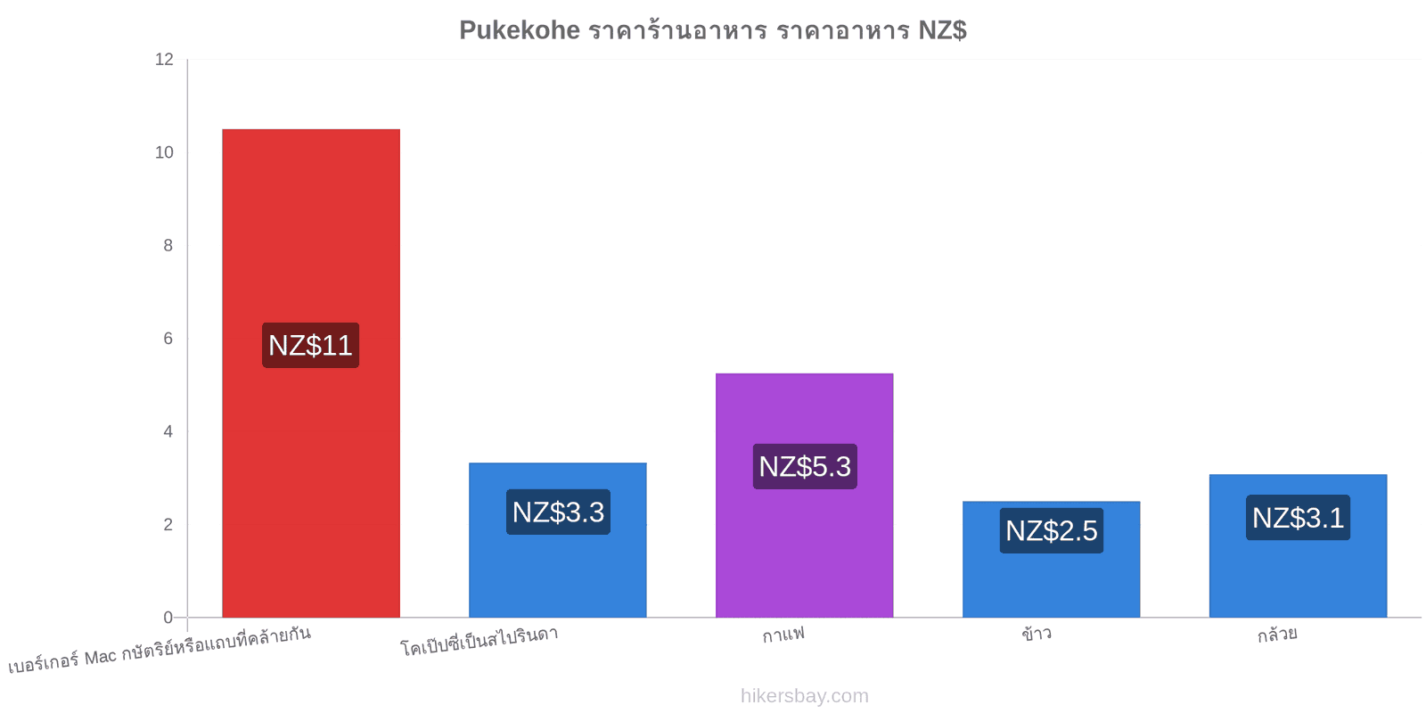 Pukekohe การเปลี่ยนแปลงราคา hikersbay.com