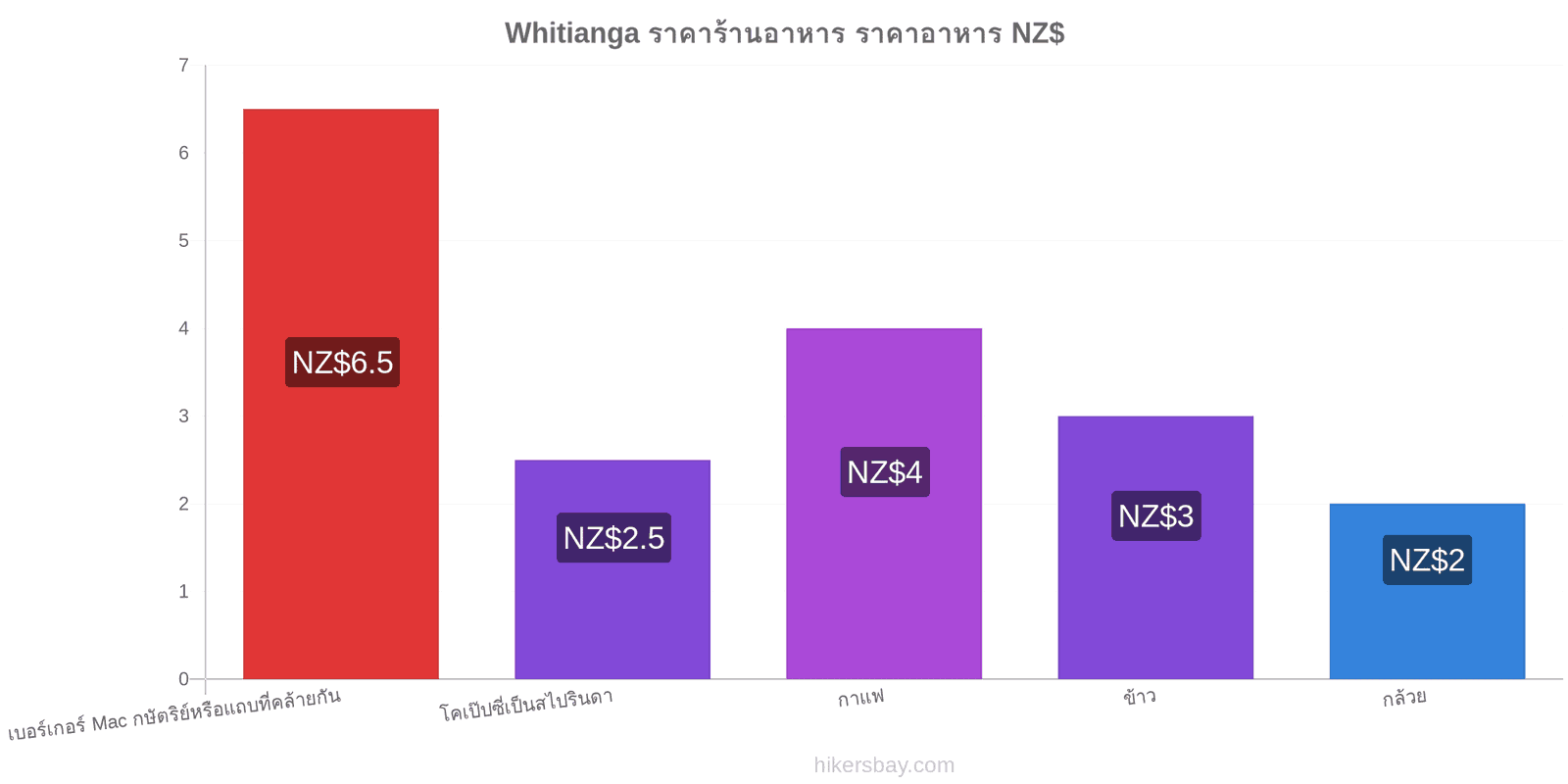 Whitianga การเปลี่ยนแปลงราคา hikersbay.com