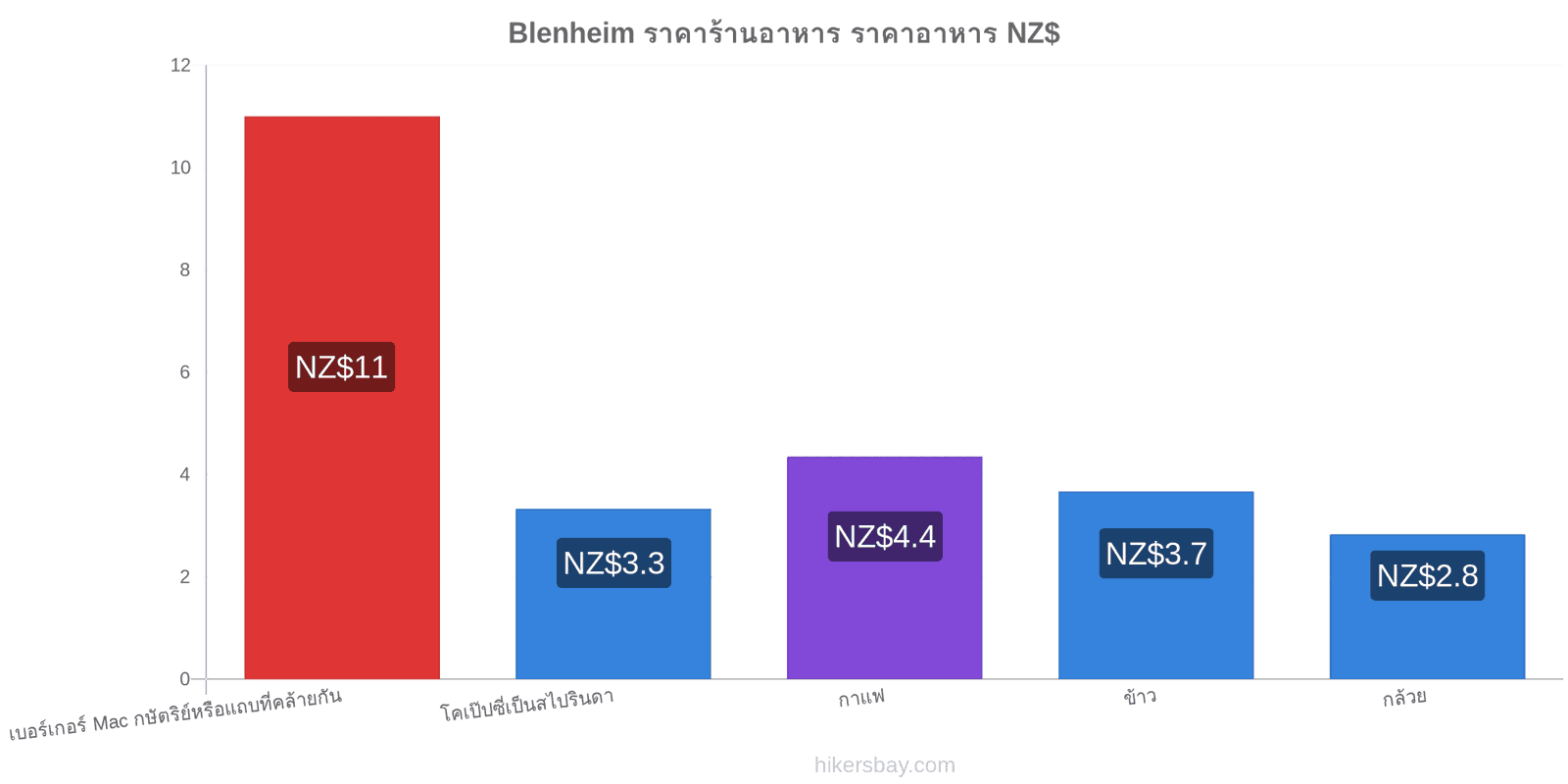 Blenheim การเปลี่ยนแปลงราคา hikersbay.com