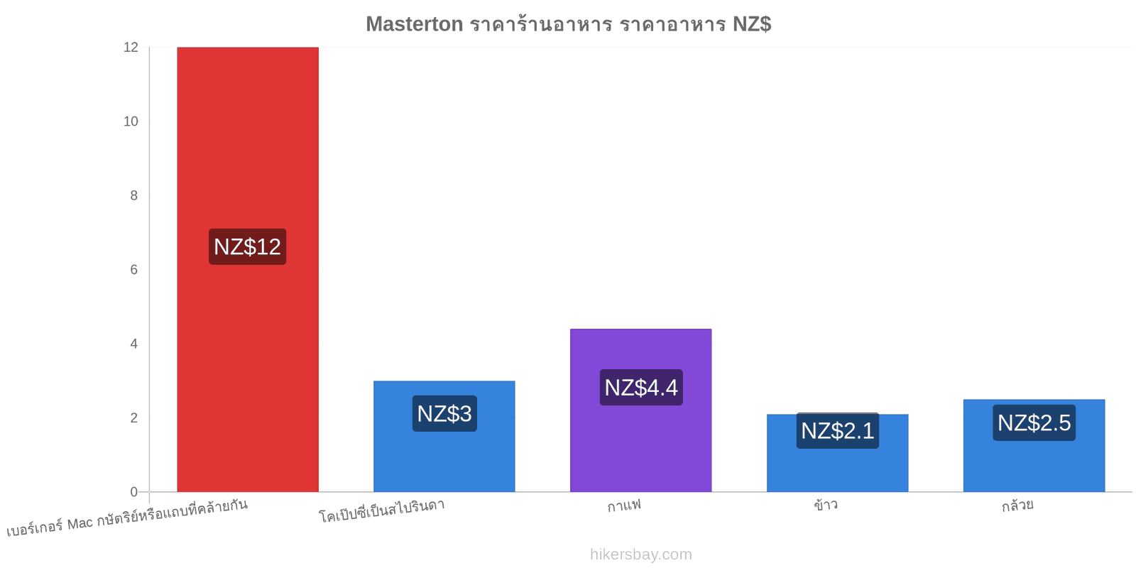 Masterton การเปลี่ยนแปลงราคา hikersbay.com