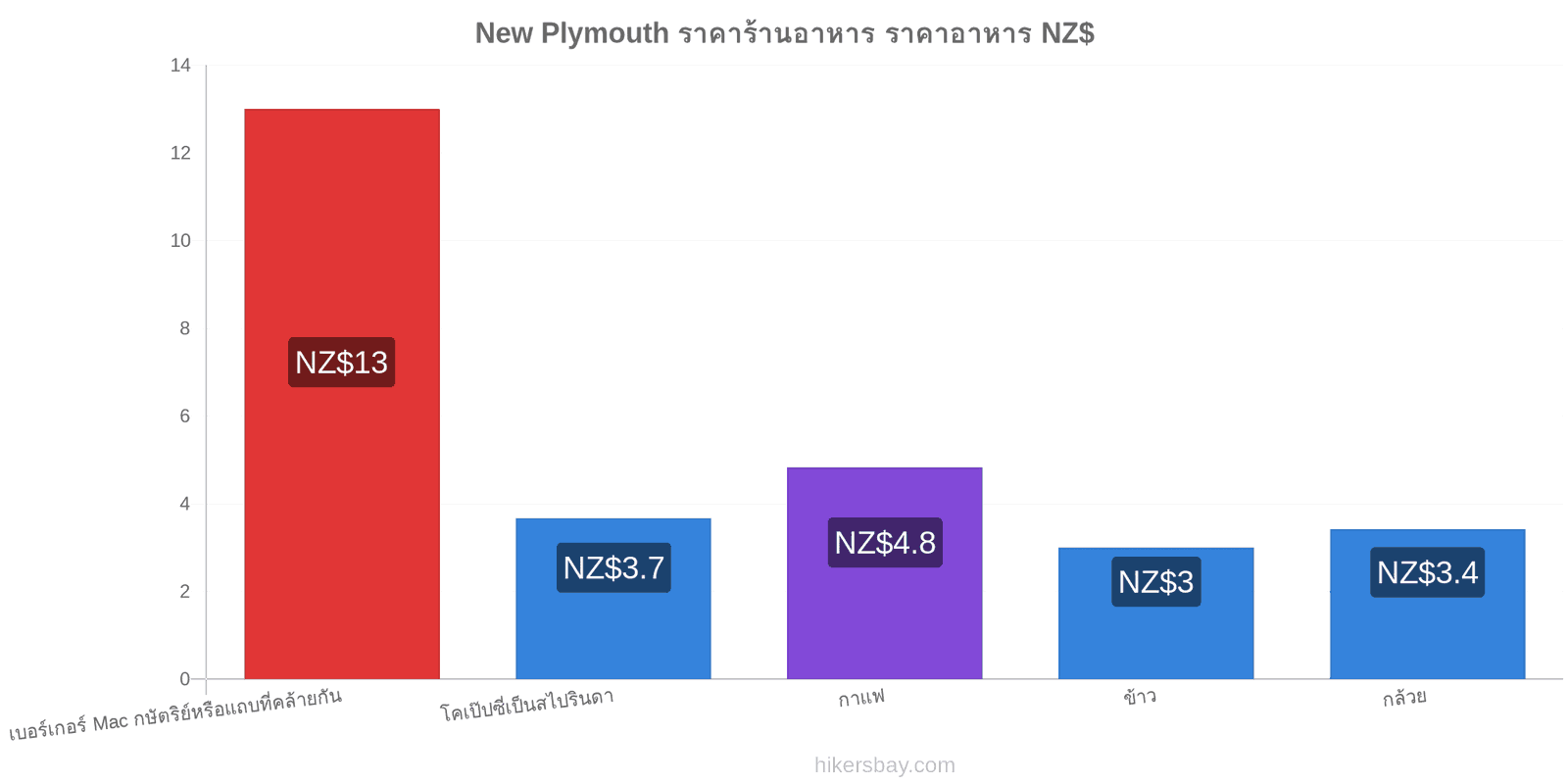 New Plymouth การเปลี่ยนแปลงราคา hikersbay.com