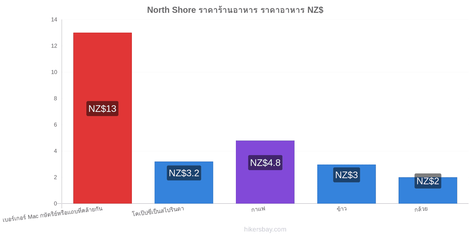 North Shore การเปลี่ยนแปลงราคา hikersbay.com