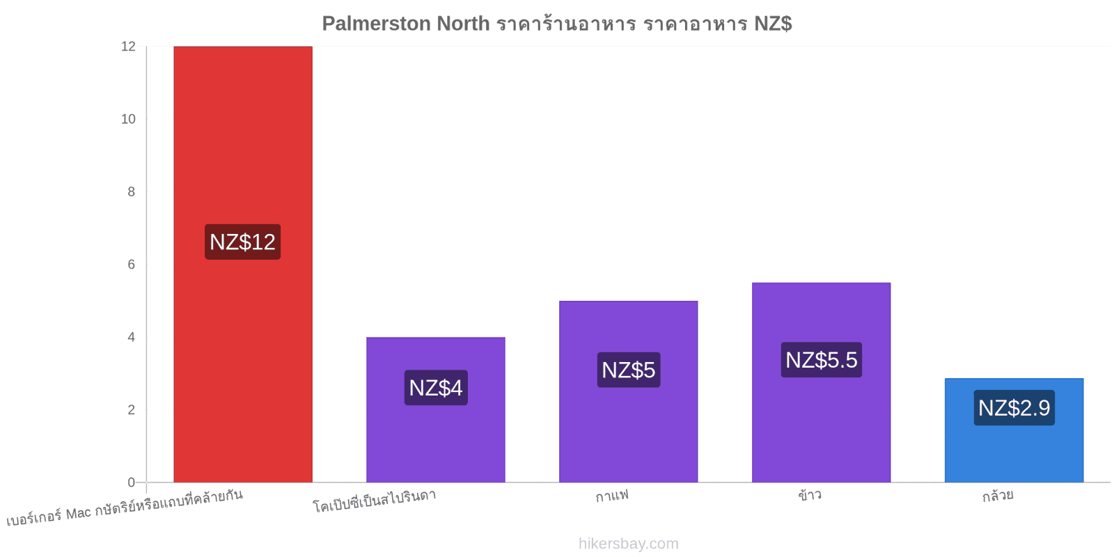 Palmerston North การเปลี่ยนแปลงราคา hikersbay.com
