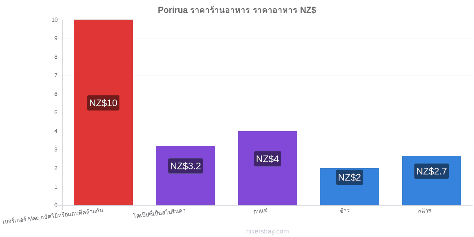 Porirua การเปลี่ยนแปลงราคา hikersbay.com