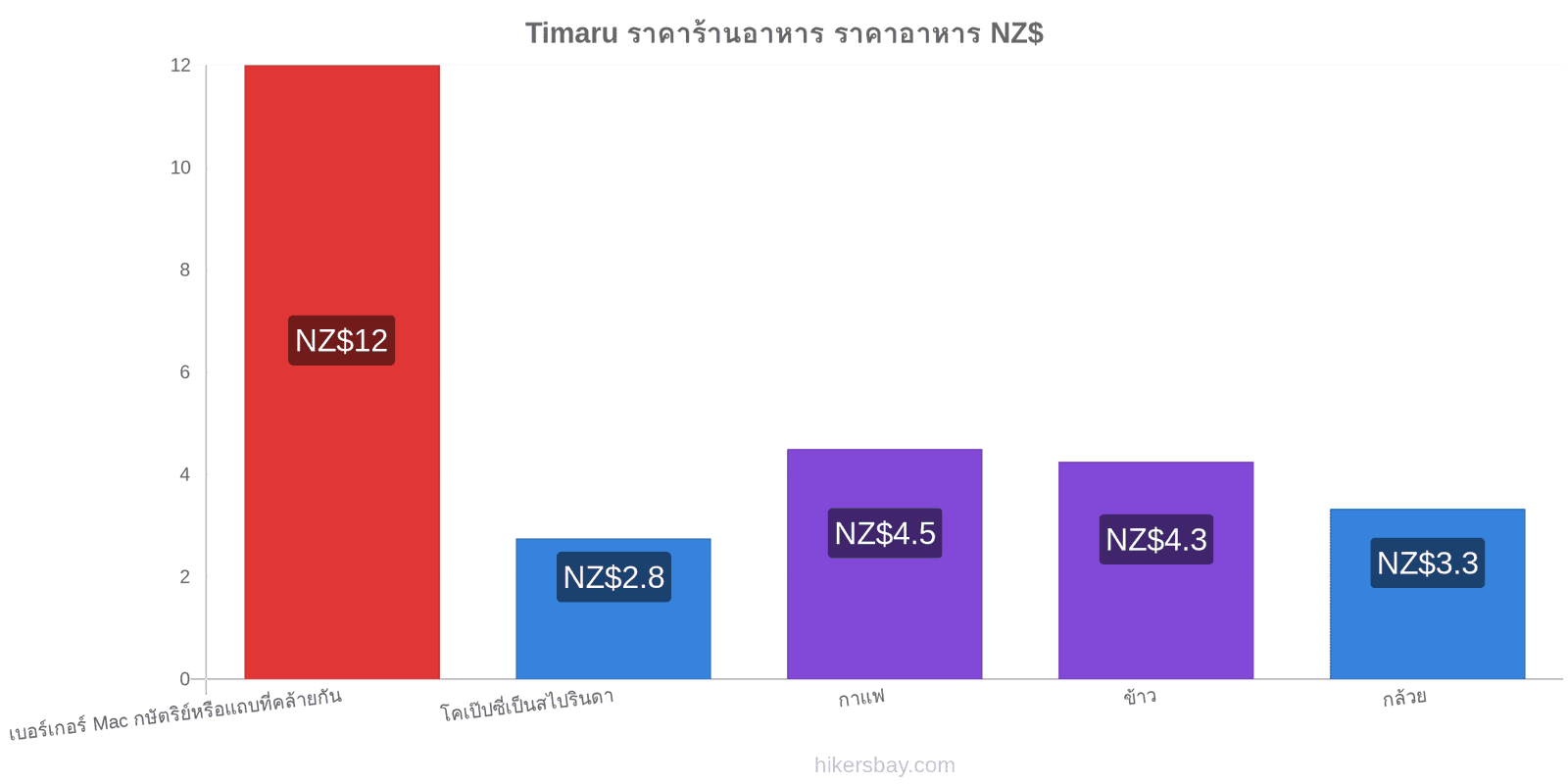 Timaru การเปลี่ยนแปลงราคา hikersbay.com