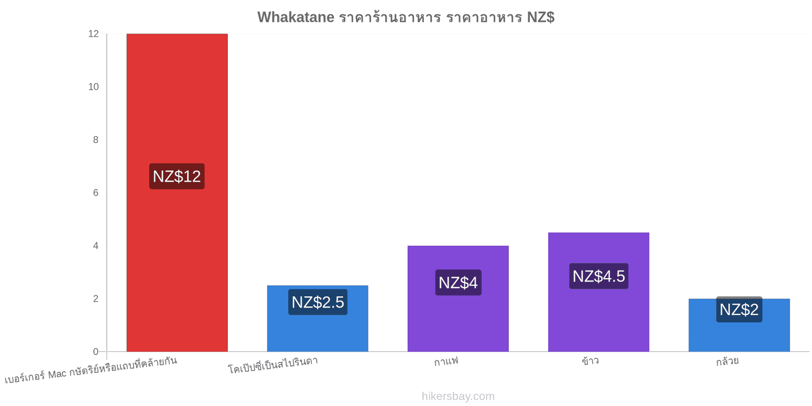 Whakatane การเปลี่ยนแปลงราคา hikersbay.com