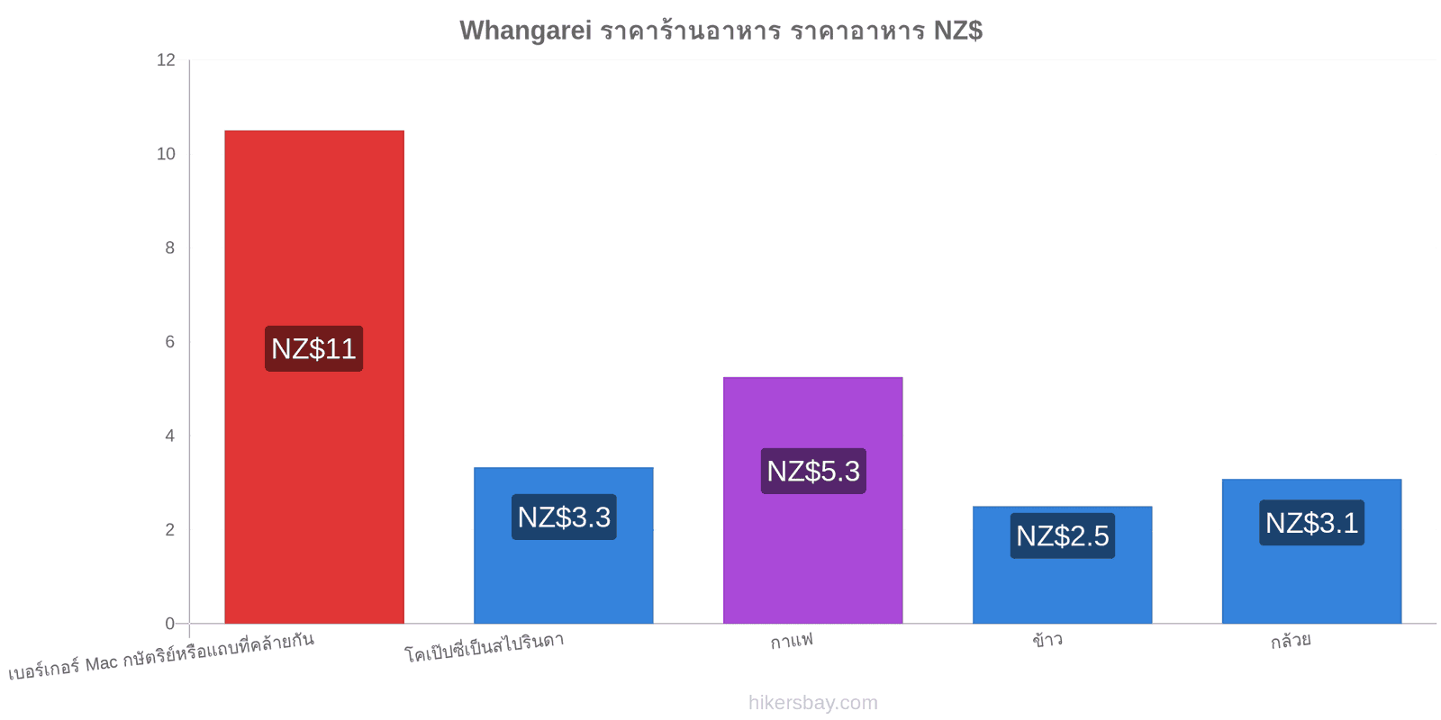 Whangarei การเปลี่ยนแปลงราคา hikersbay.com