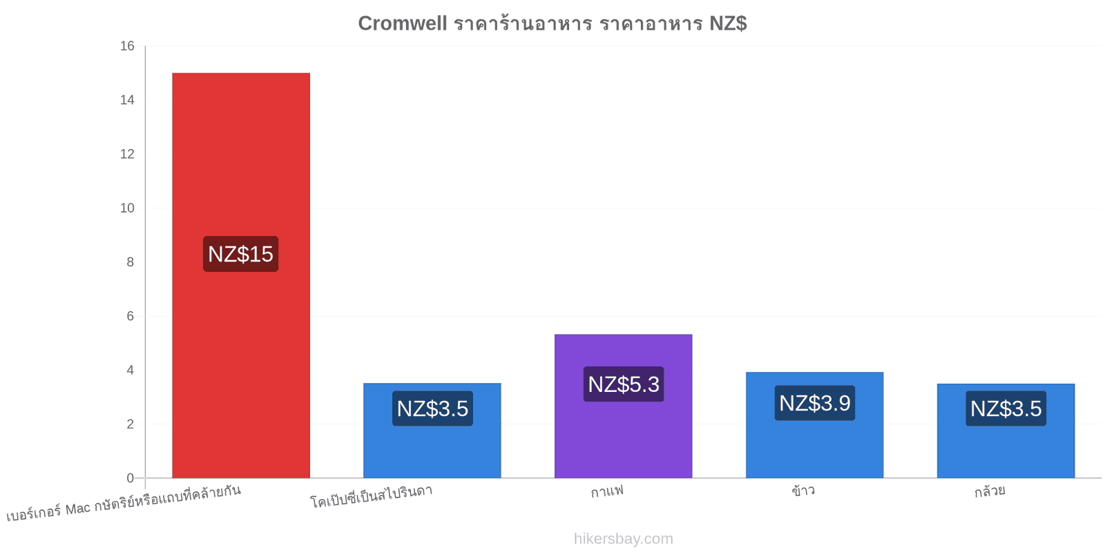 Cromwell การเปลี่ยนแปลงราคา hikersbay.com