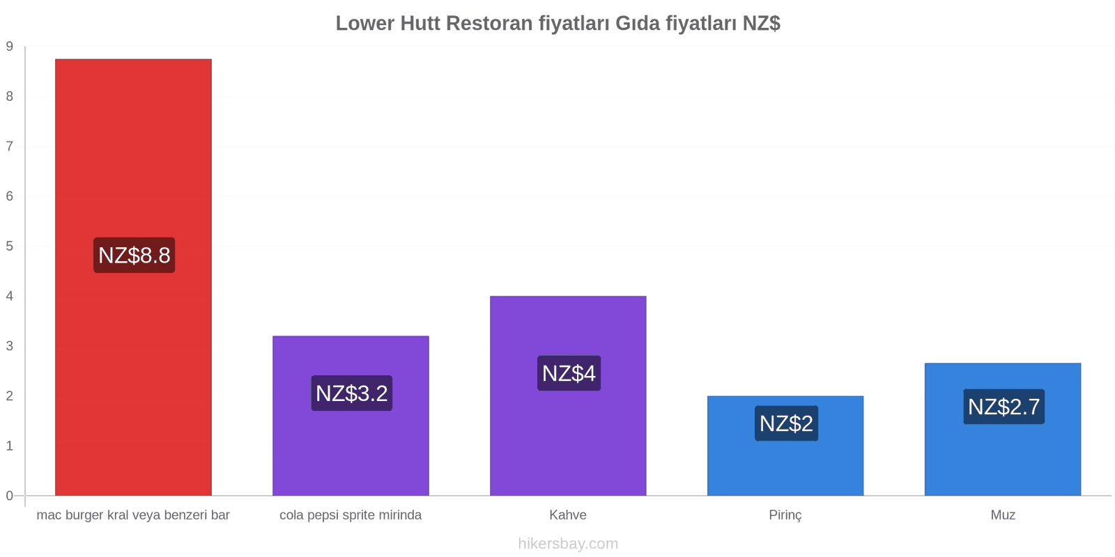 Lower Hutt fiyat değişiklikleri hikersbay.com