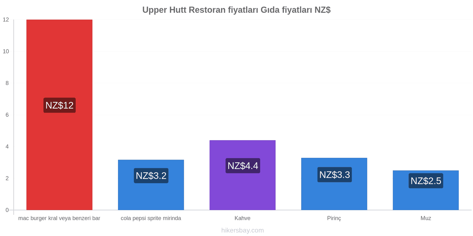 Upper Hutt fiyat değişiklikleri hikersbay.com