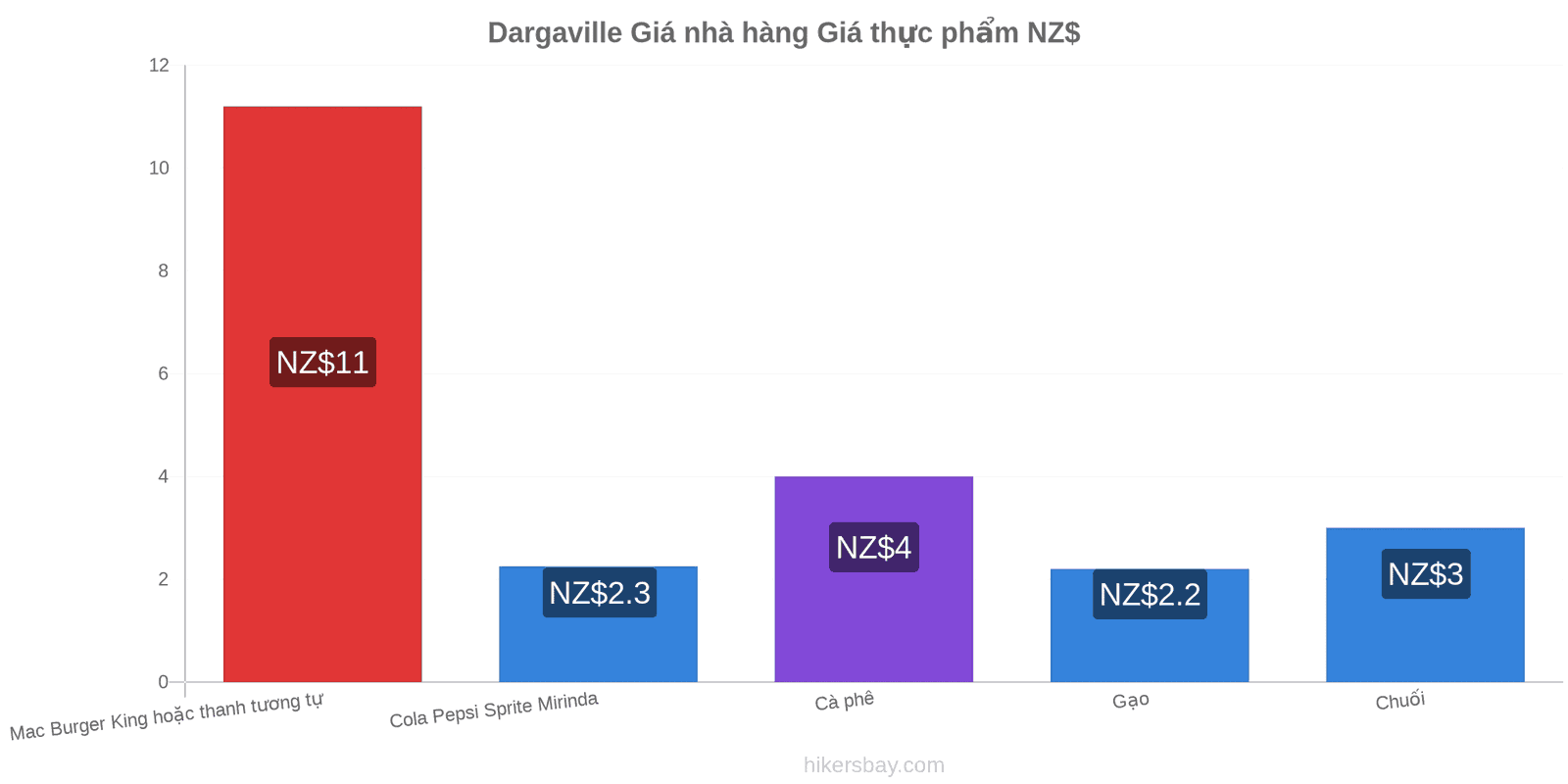 Dargaville thay đổi giá cả hikersbay.com