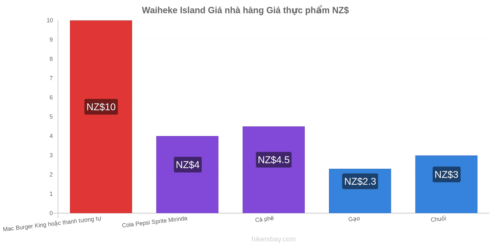 Waiheke Island thay đổi giá cả hikersbay.com