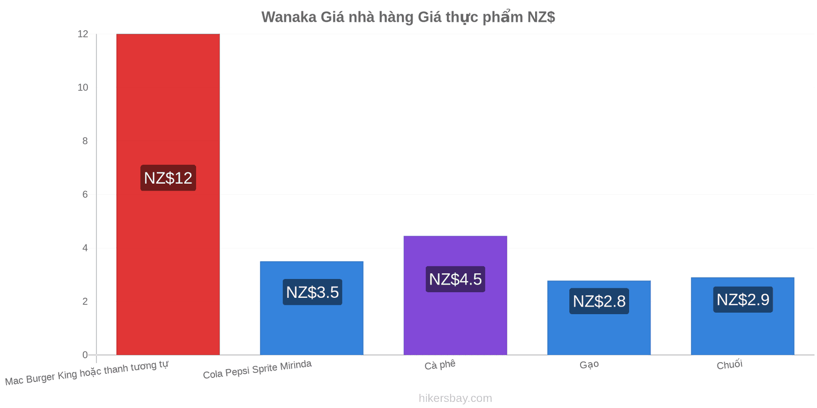 Wanaka thay đổi giá cả hikersbay.com