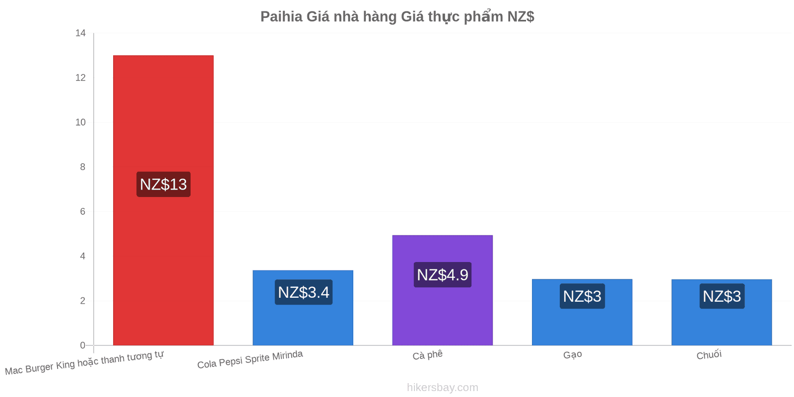 Paihia thay đổi giá cả hikersbay.com