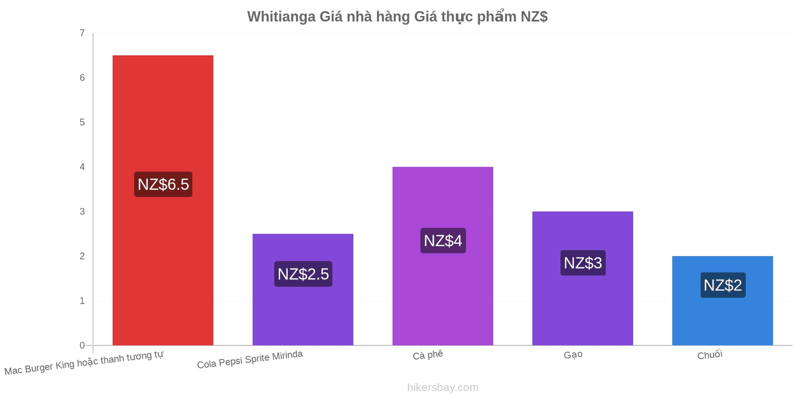 Whitianga thay đổi giá cả hikersbay.com