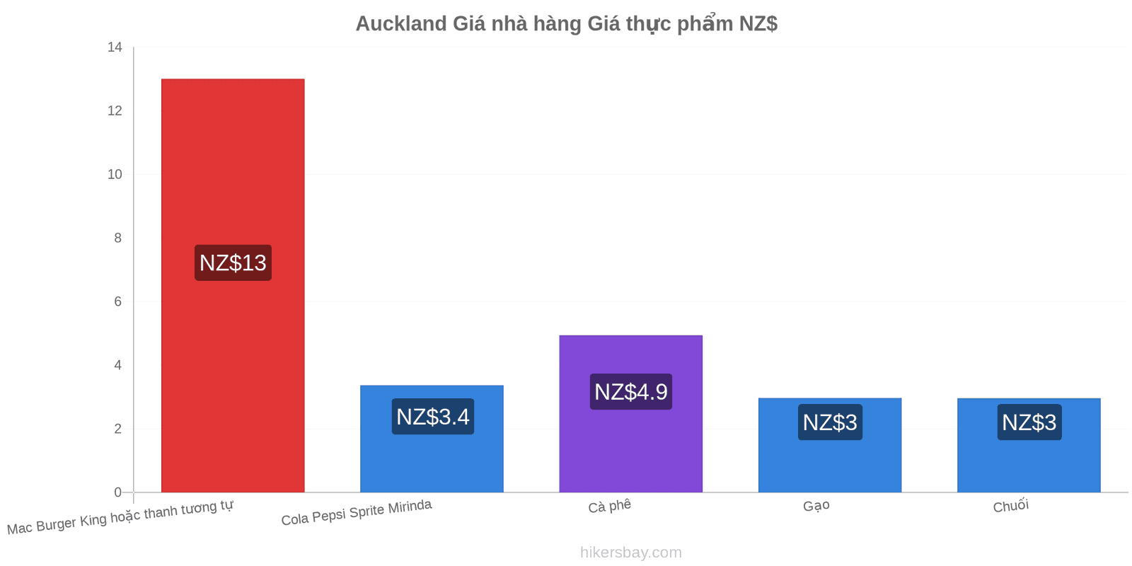 Auckland thay đổi giá cả hikersbay.com