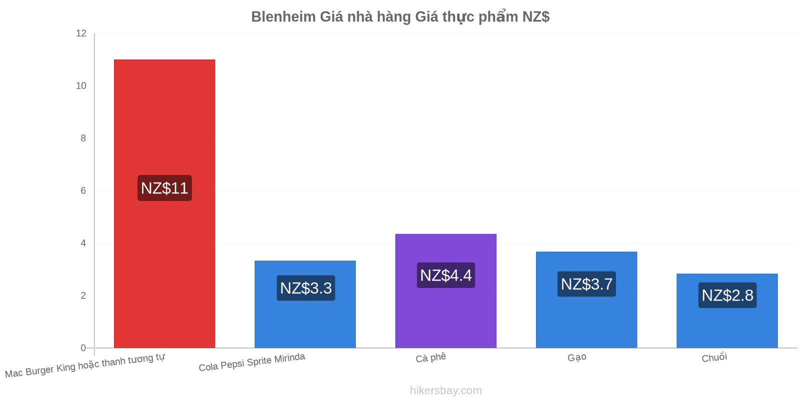 Blenheim thay đổi giá cả hikersbay.com