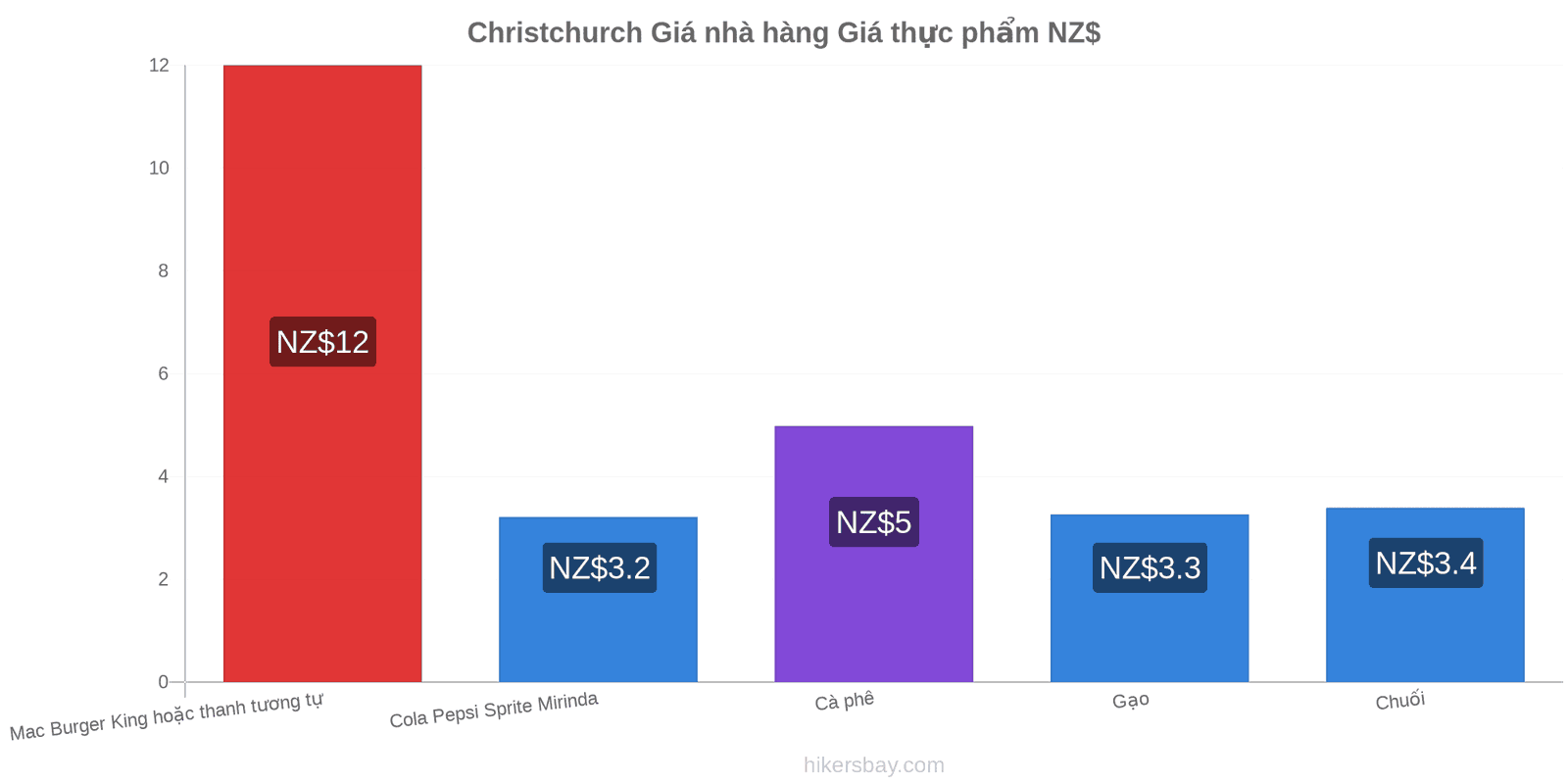 Christchurch thay đổi giá cả hikersbay.com