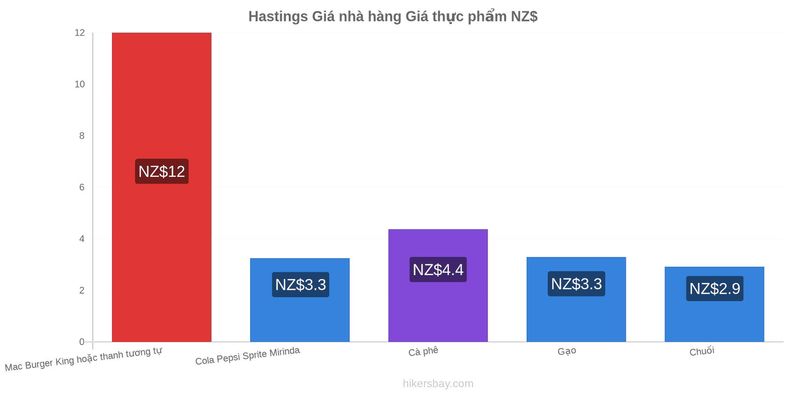 Hastings thay đổi giá cả hikersbay.com