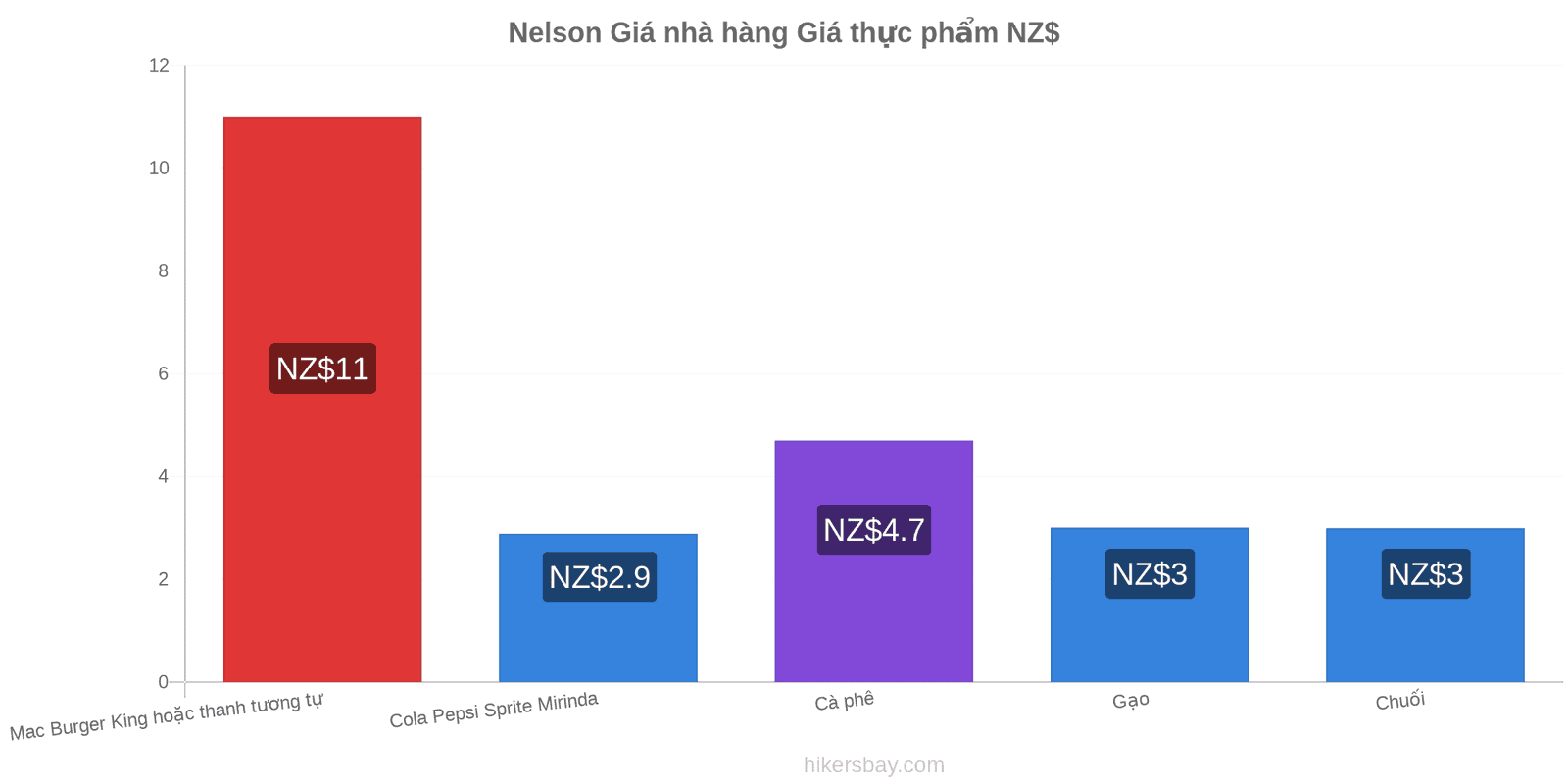 Nelson thay đổi giá cả hikersbay.com