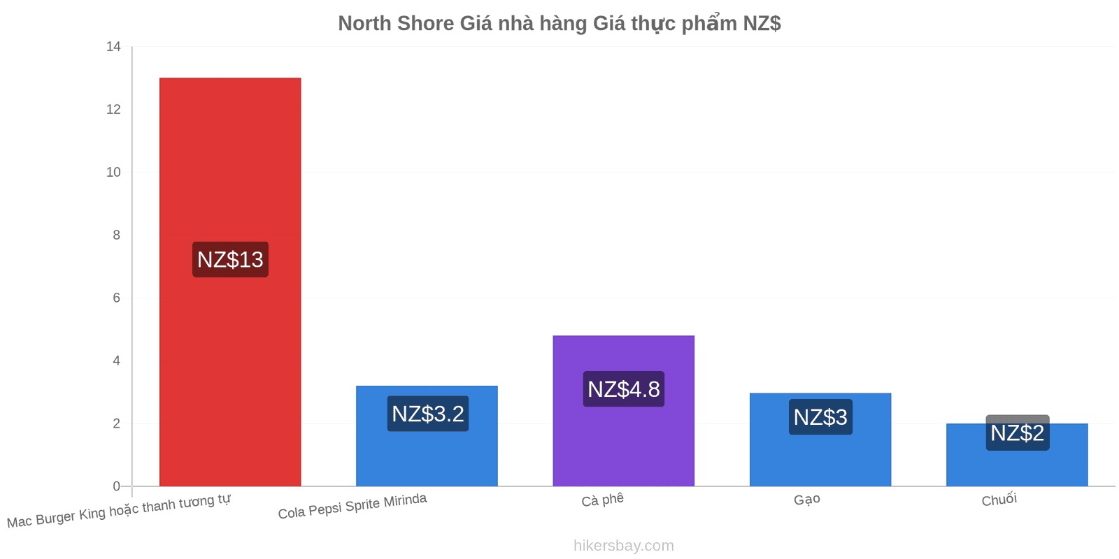 North Shore thay đổi giá cả hikersbay.com