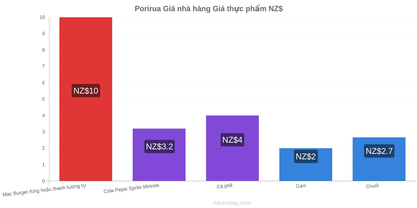 Porirua thay đổi giá cả hikersbay.com