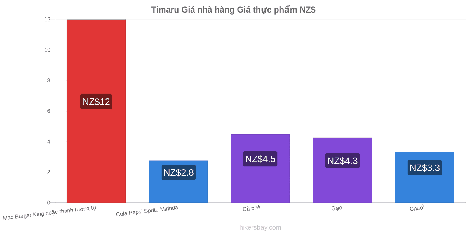 Timaru thay đổi giá cả hikersbay.com