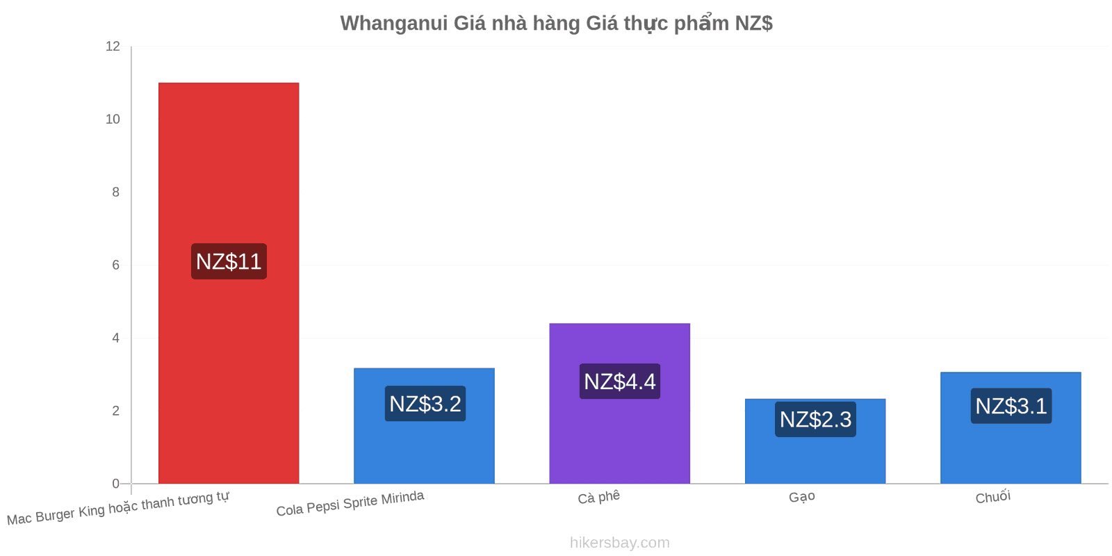 Whanganui thay đổi giá cả hikersbay.com